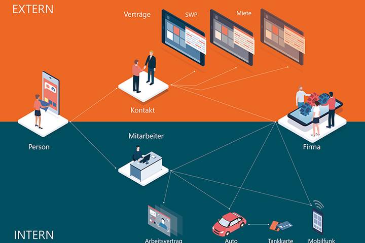 Innovative Technologie Multi Relation Management MRM